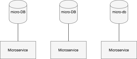 microservices-and-micro-dbs