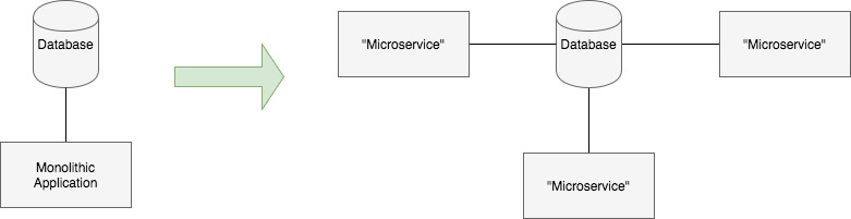 monolithic-to-microservices